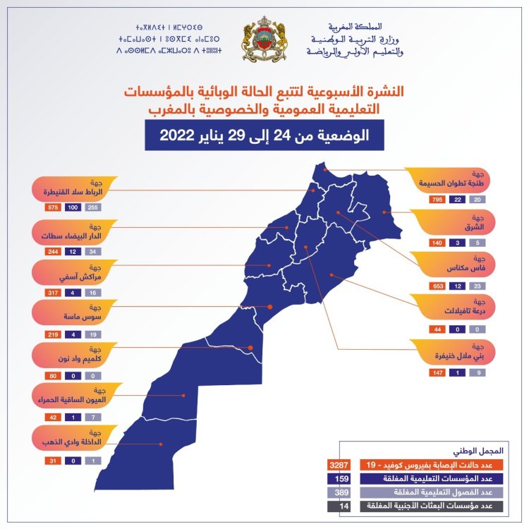 النشرة الأسبوعية لتتبع الحالة الوبائية بالمؤسسات التعليمية العمومية والخصوصية مبادرة إيجابية وتكريس للشفافية وللحق في المعلومة